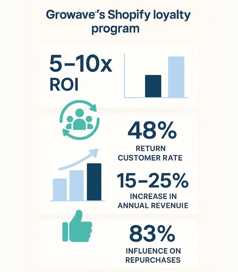 Growave shopify loyalty program 